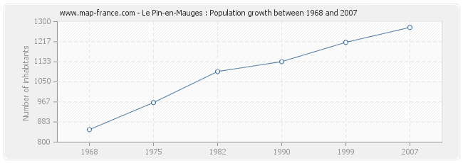 Population Le Pin-en-Mauges